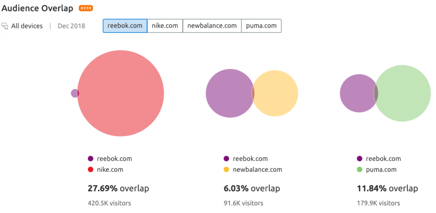 reebok-nike-new-balance-puma-audience-overlap.png