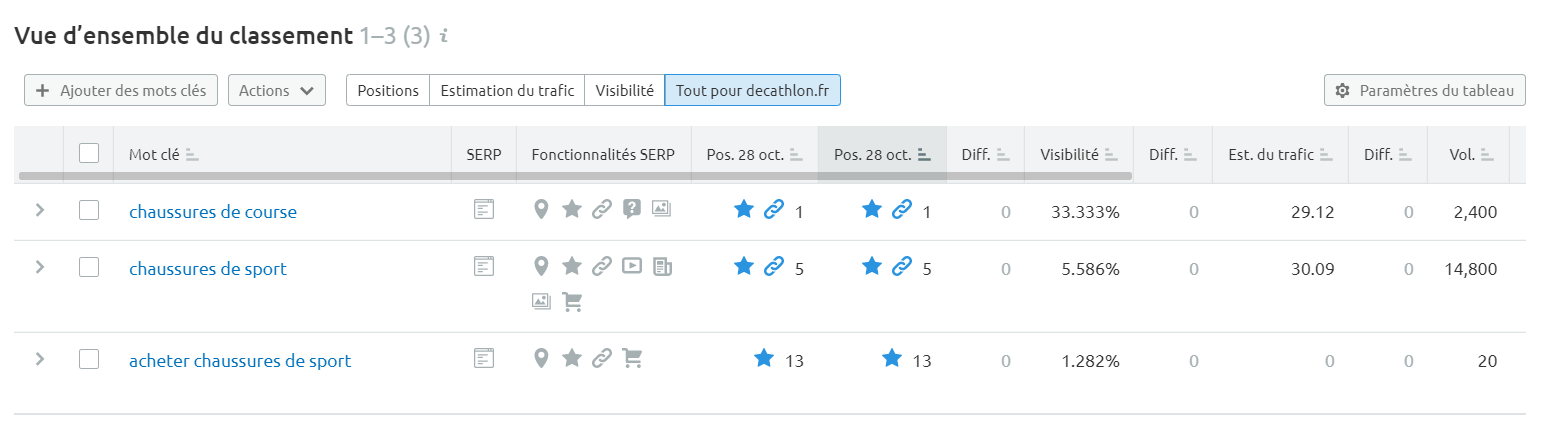 Semrush Suivi de position Vue d'ensemble du classement