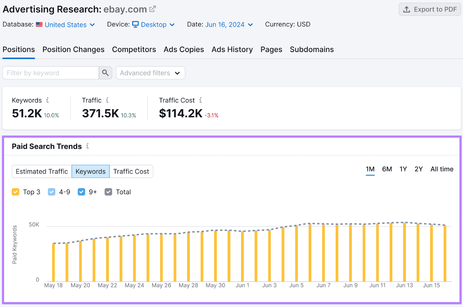 Semrush Advertising Research report featuring keywords, traffic, traffic cost stats, and a graph of "Paid Search Trends"