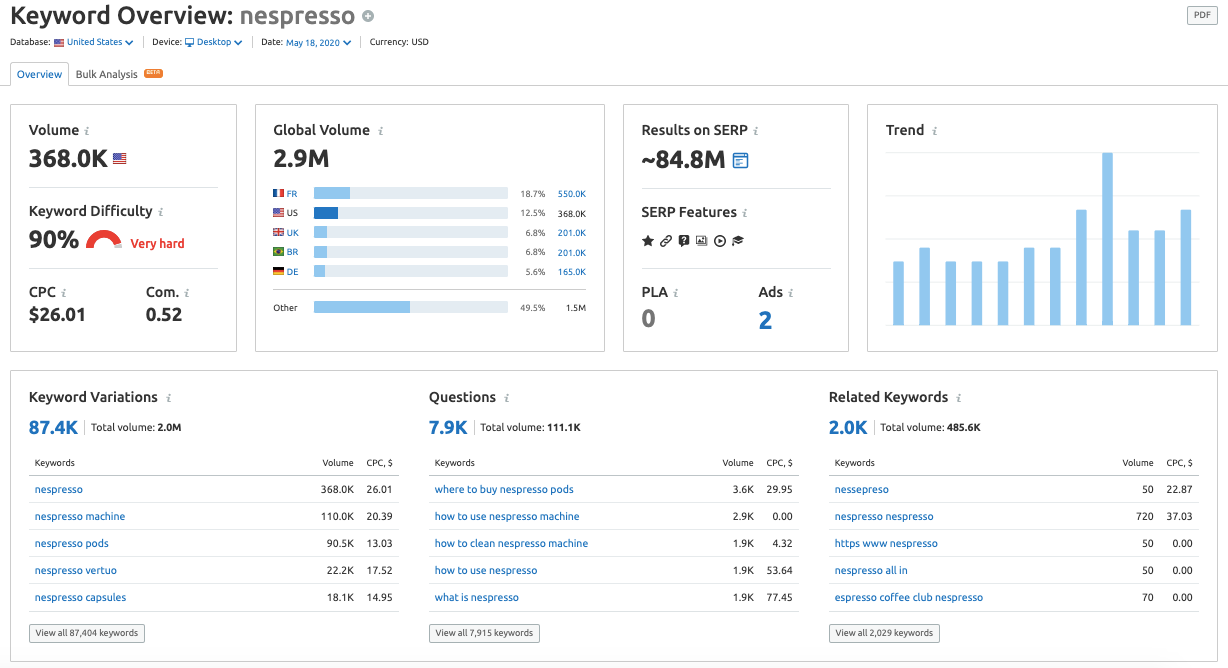 कीवर्ड डेटा उदाहरण
