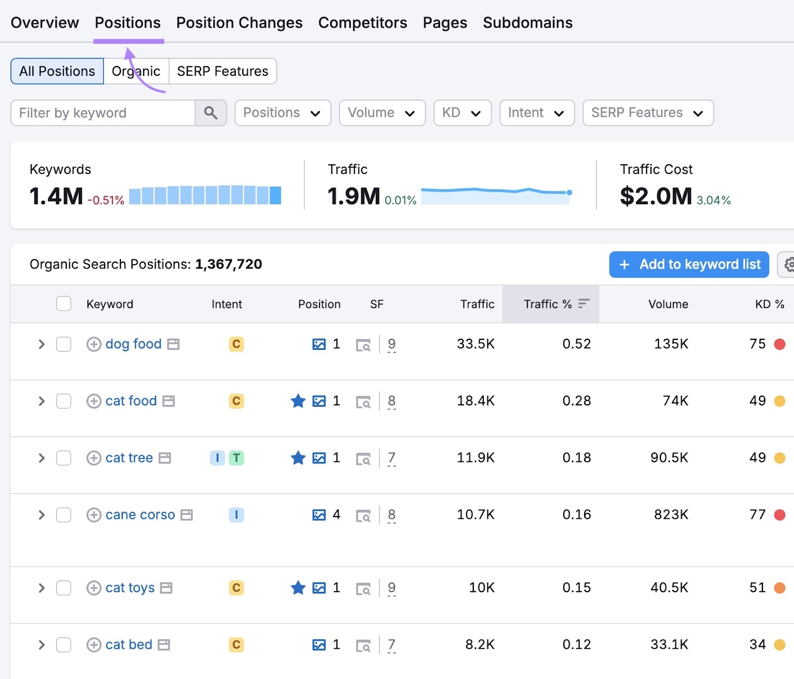 "Organic Search Positions" report showing a list of keywords a domain ranks for on the Organic Research tool.