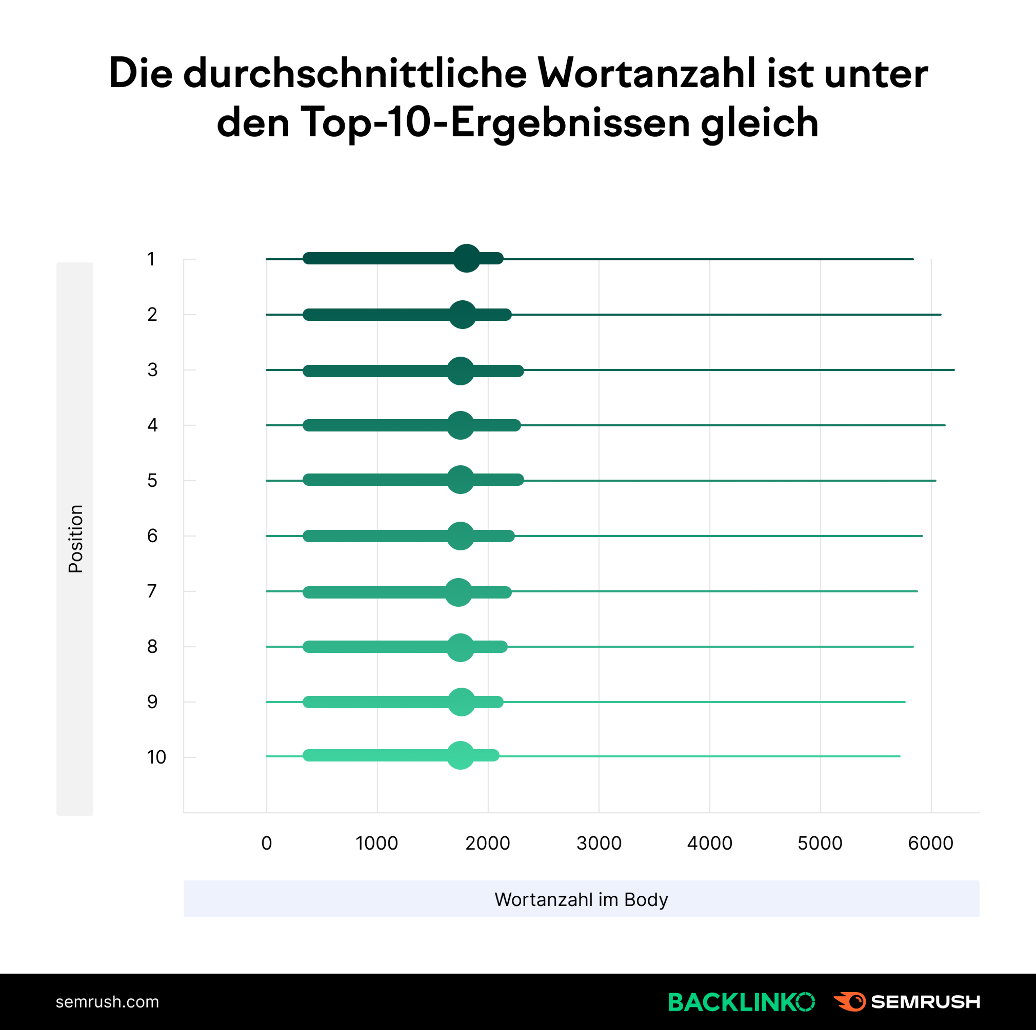 Diagramm: Die durchschnittliche Wortanzahl ist unter den Top-10-Ergebnissen gleich