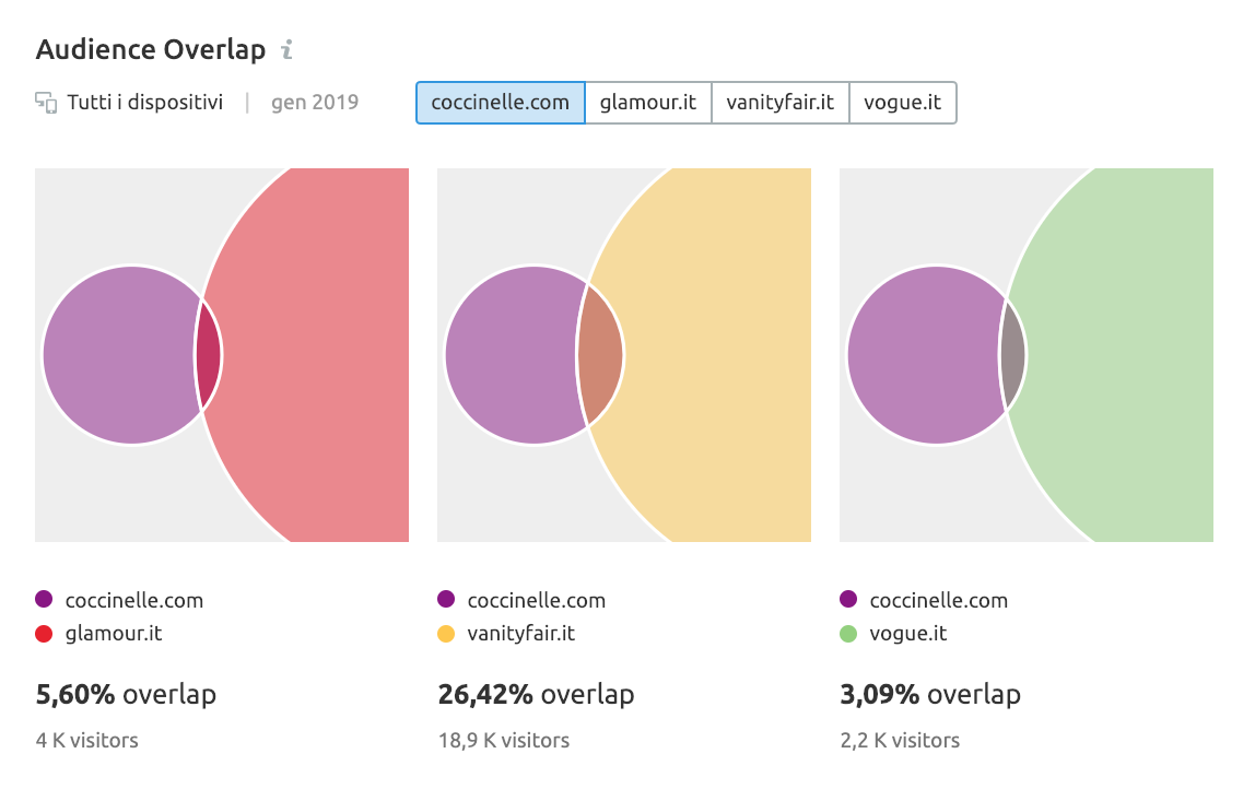 Audience Overlap ti aiuta a capire come aumentare la reach raggiunta sui media