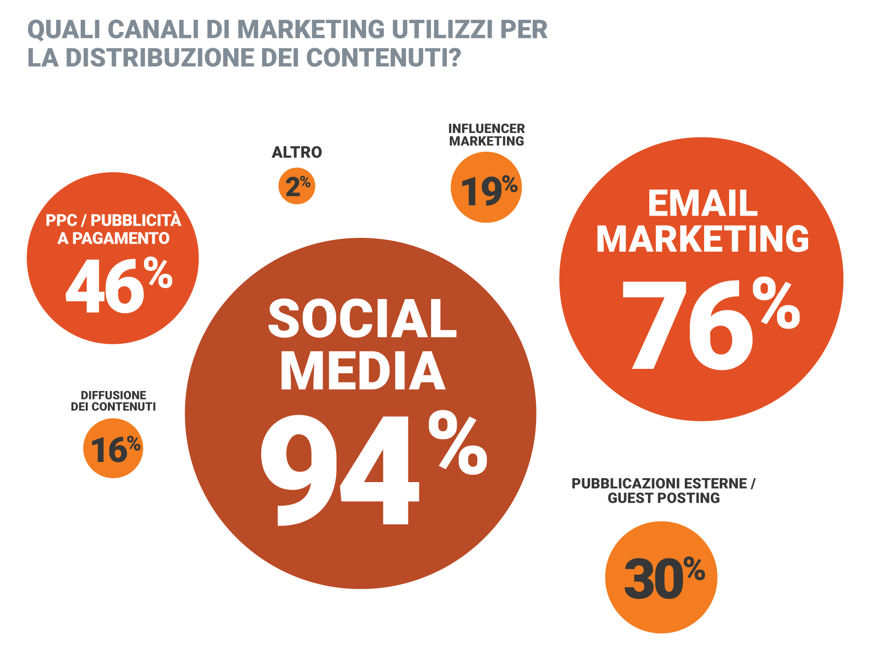 quali canali di marketing utilizzare per diffondere i contenuti