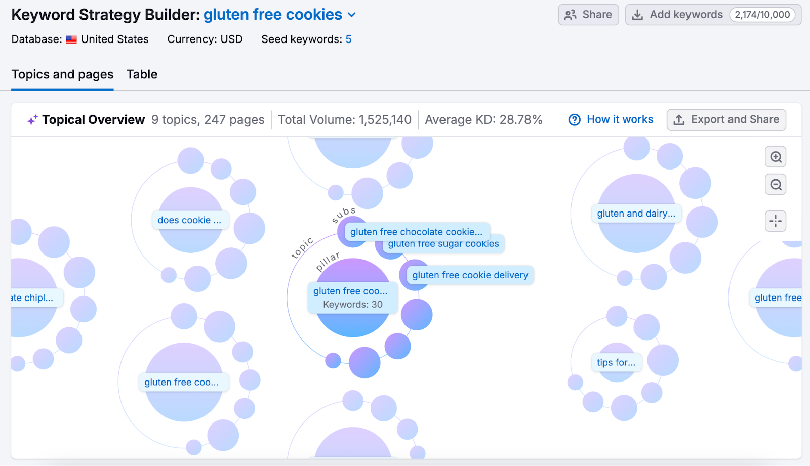 Visual practice shows keywords grouped by pillar taxable and past subpages.