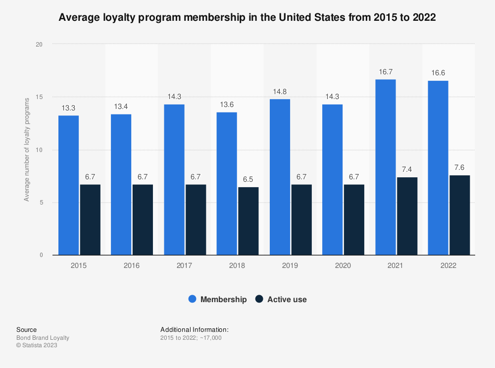 Statista's graph showing average loyalty program membership in the United States from 2015 to 2022
