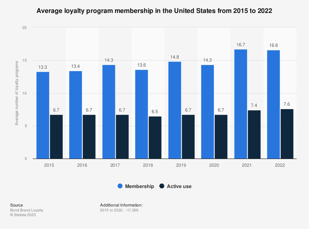 Il grafico di Statista mostra l'iscrizione media ai programmi fedeltà negli Stati Uniti dal 2015 al 2022.