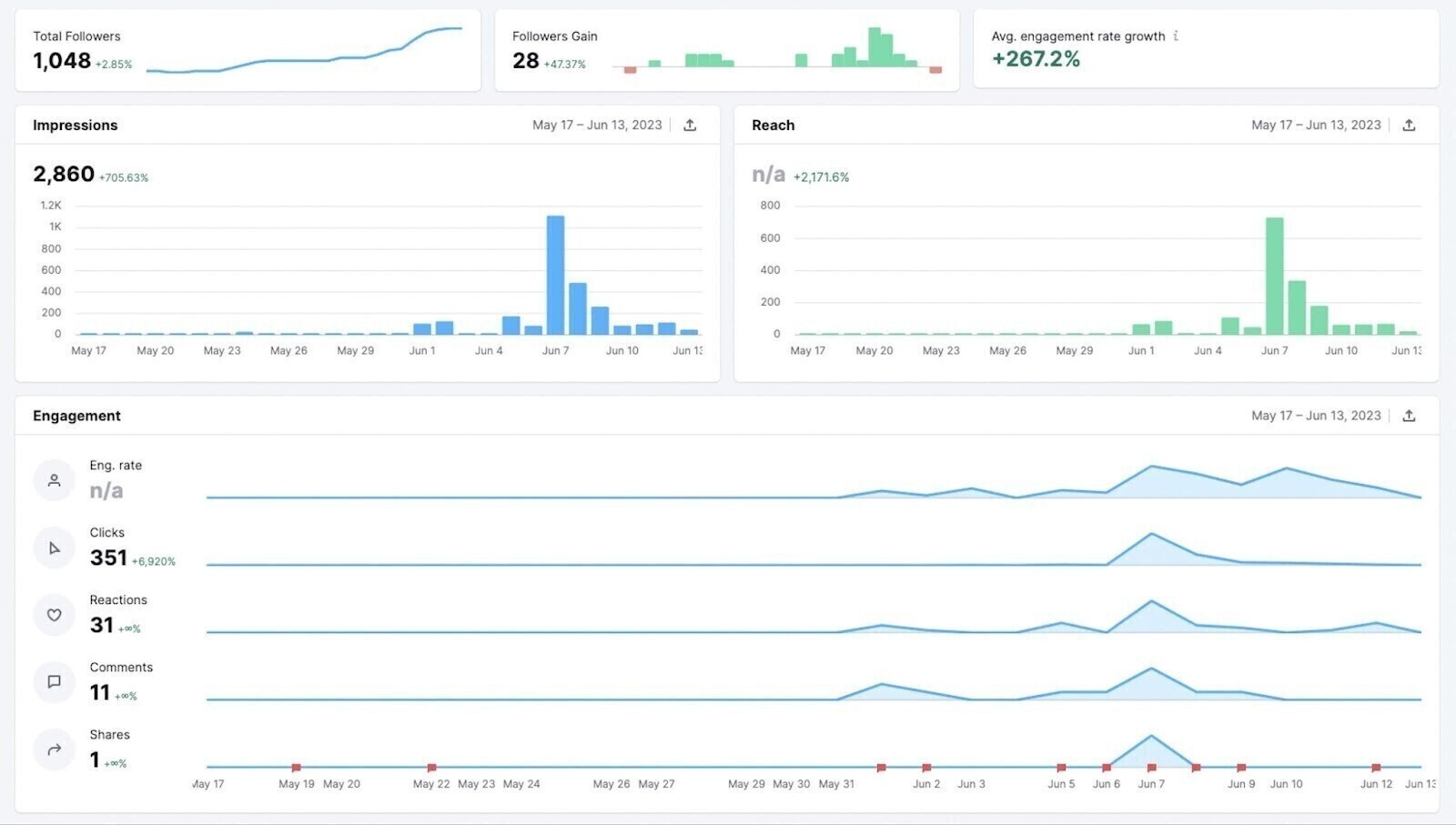 Semrush social analytics interface with graphs showing impressions and reach