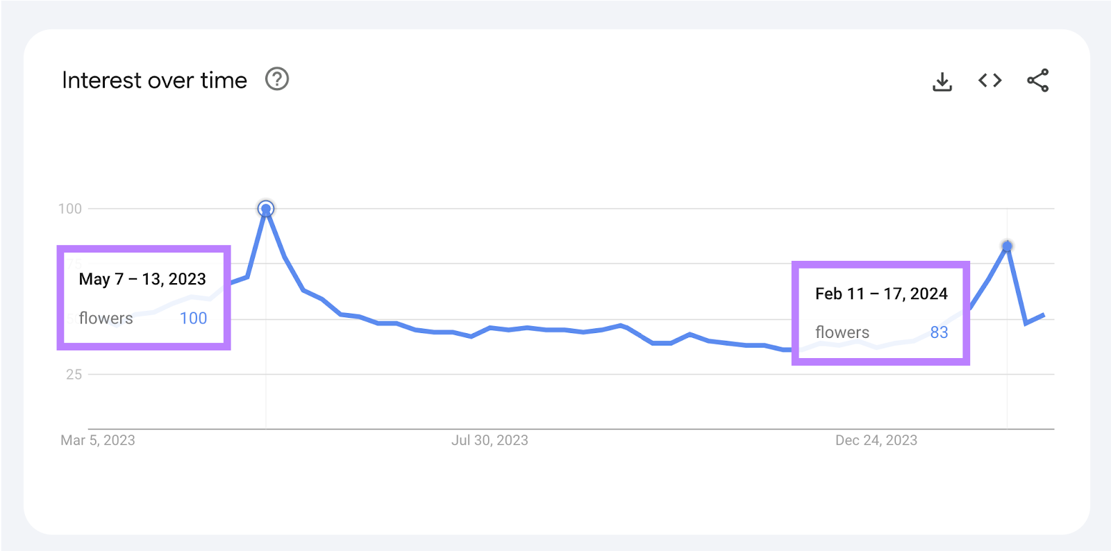 Google Trends "interest implicit    time" graph for "flowers" shows a seasonal spike earlier  Valentine’s Day and Mother’s Day