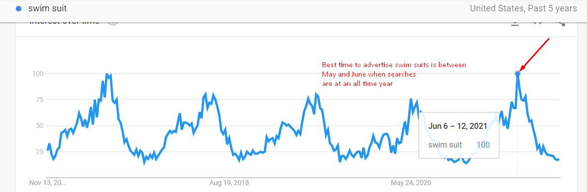 Google Trends for seasonal keywords