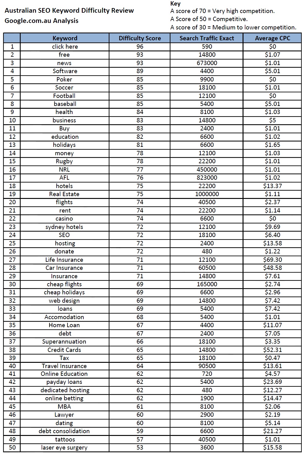 50 Most Competitive Keywords to Rank For in SEO