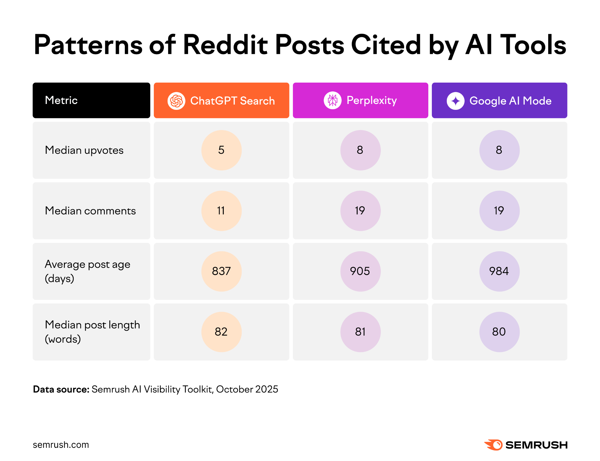 Patterns of Reddit posts cited by AI tools