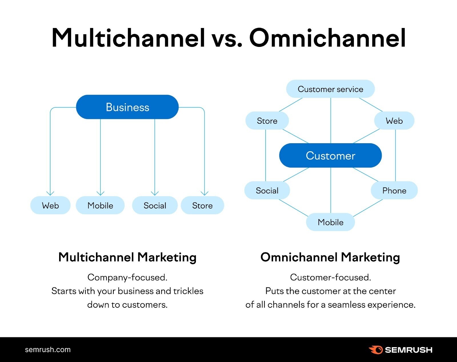 une infographie illustrant le marketing omnicanal par rapport au marketing multicanal.