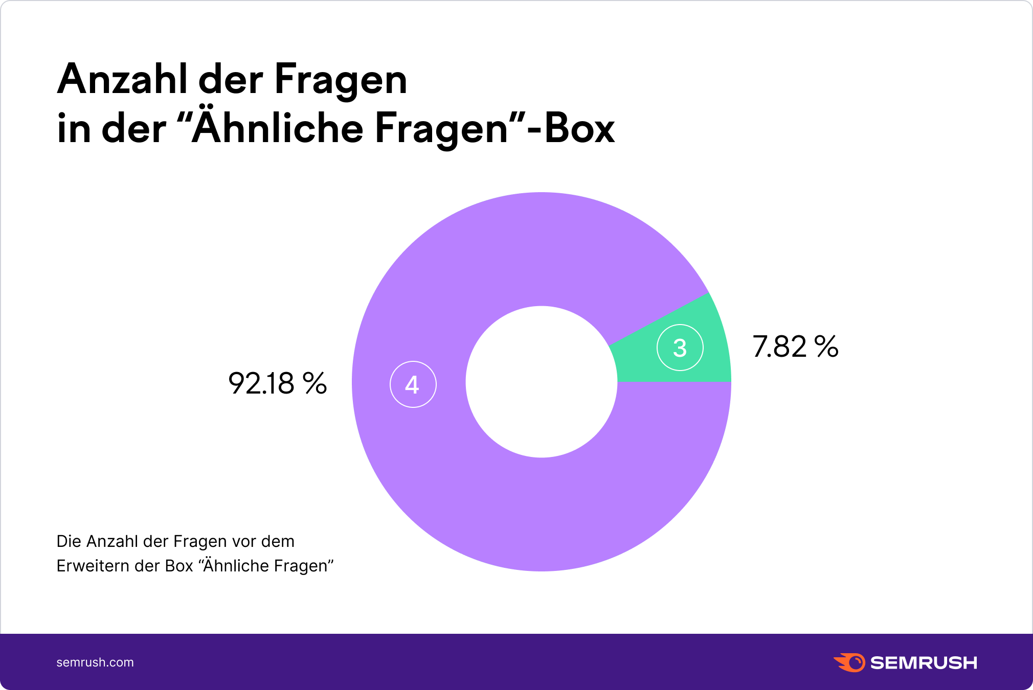 Die Anzahl der Fragen in "Ähnliche Fragen"-Box vor dem Erweitern