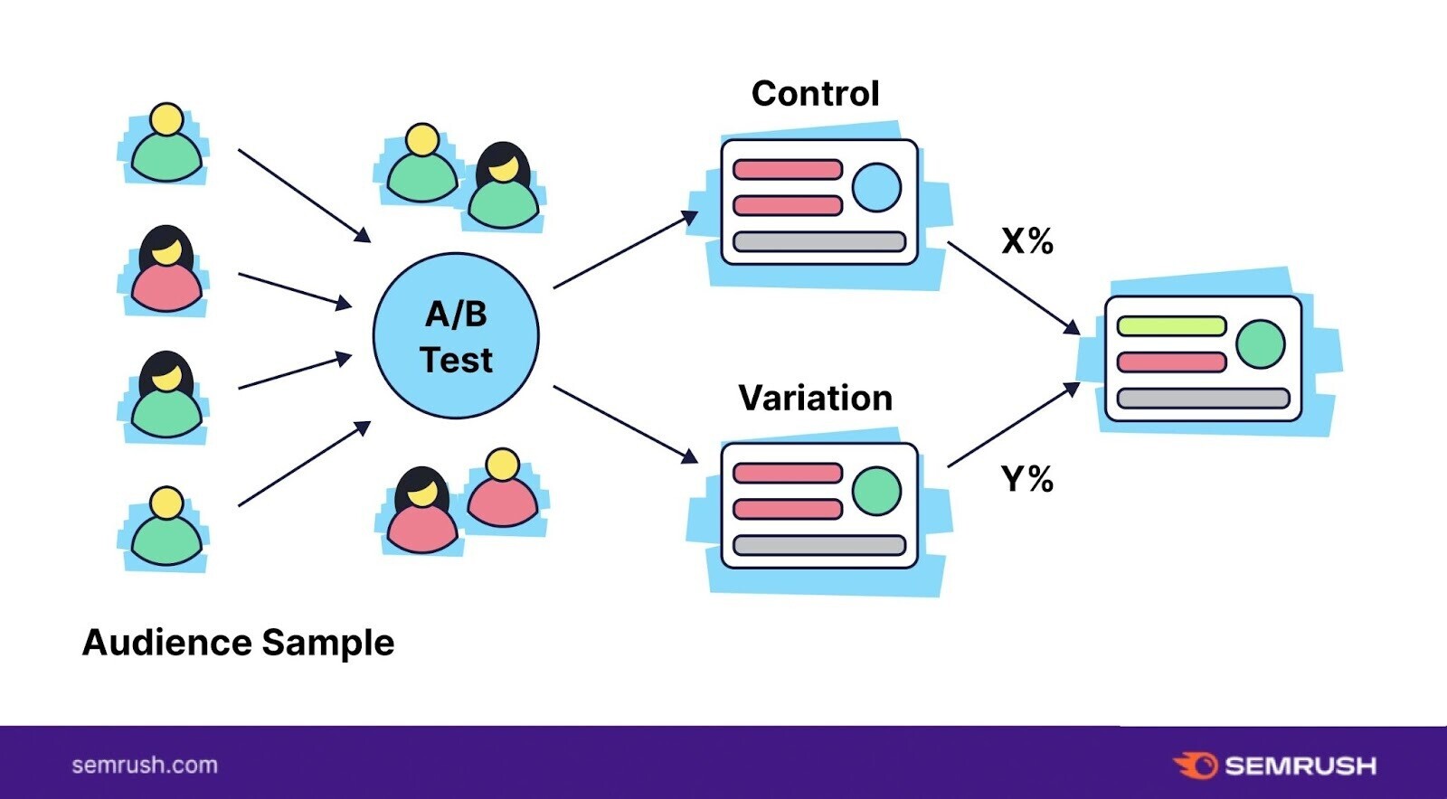 A/B testing is a process in which two groups are exposed to different experiences in order for marketing teams to prioritize the best-performing experience