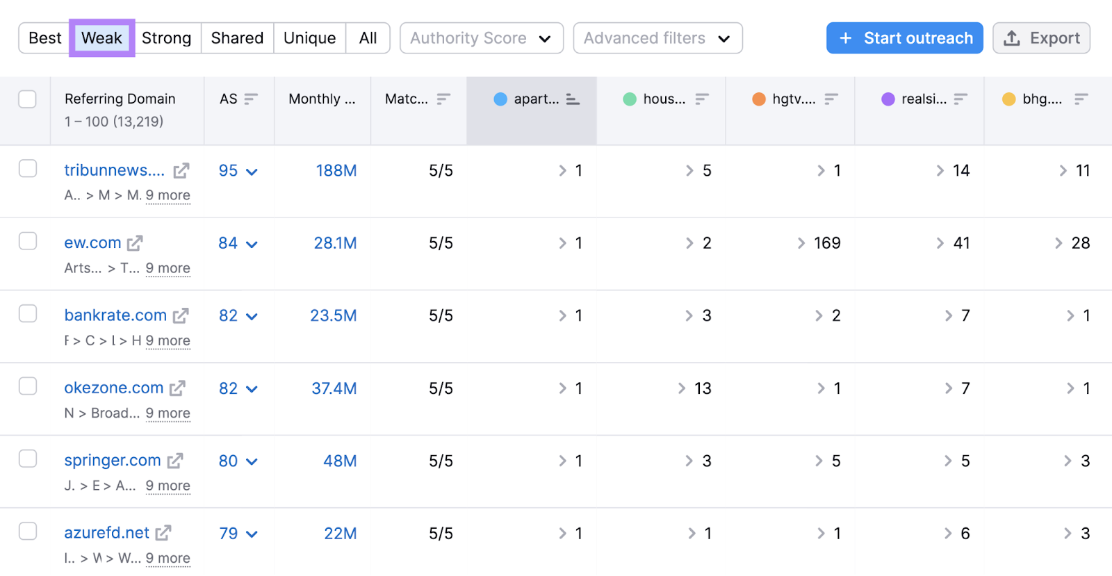 “Weak” domains study  successful  Backlink Gap instrumentality   shows websites that nexus  to your competitors much  often   than you