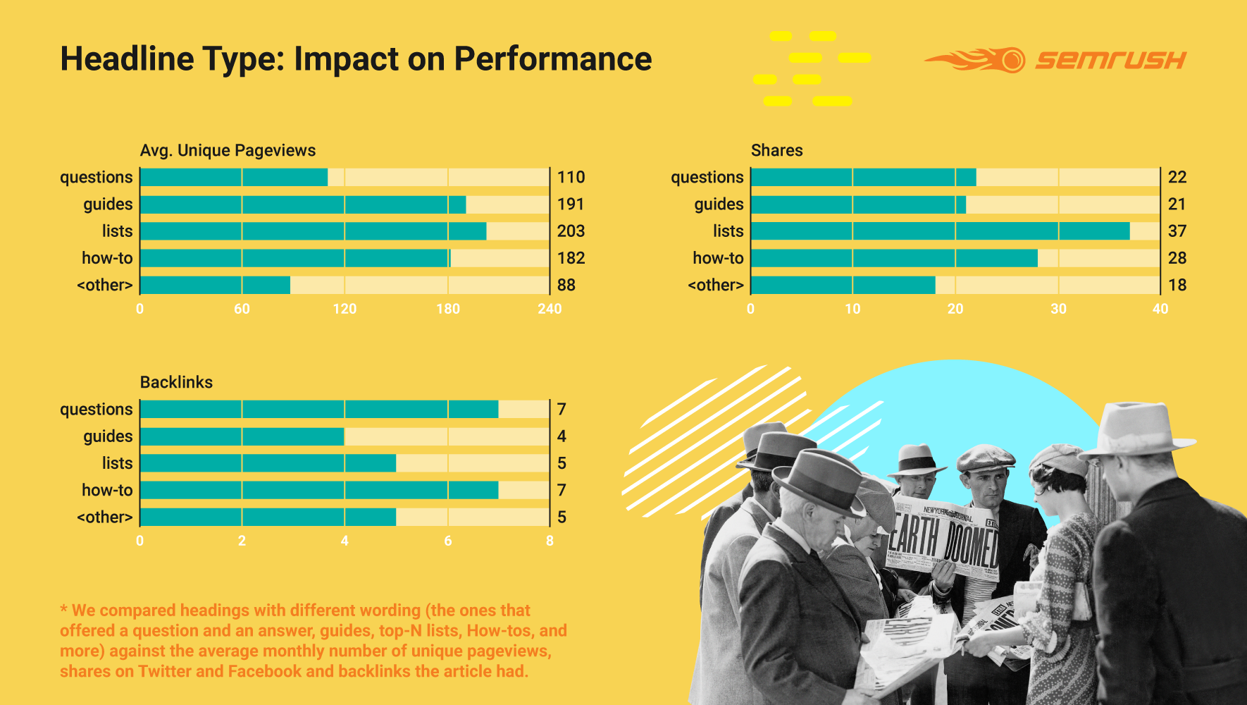 अध्ययन से SEMrush सामग्री और शीर्षक डेटा