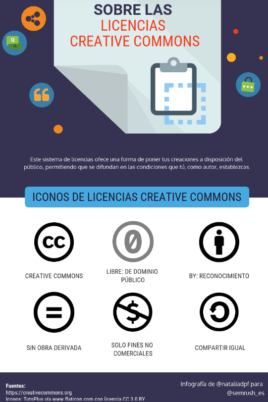 derechos de autor en españa licencias creative commons infografía Semrush