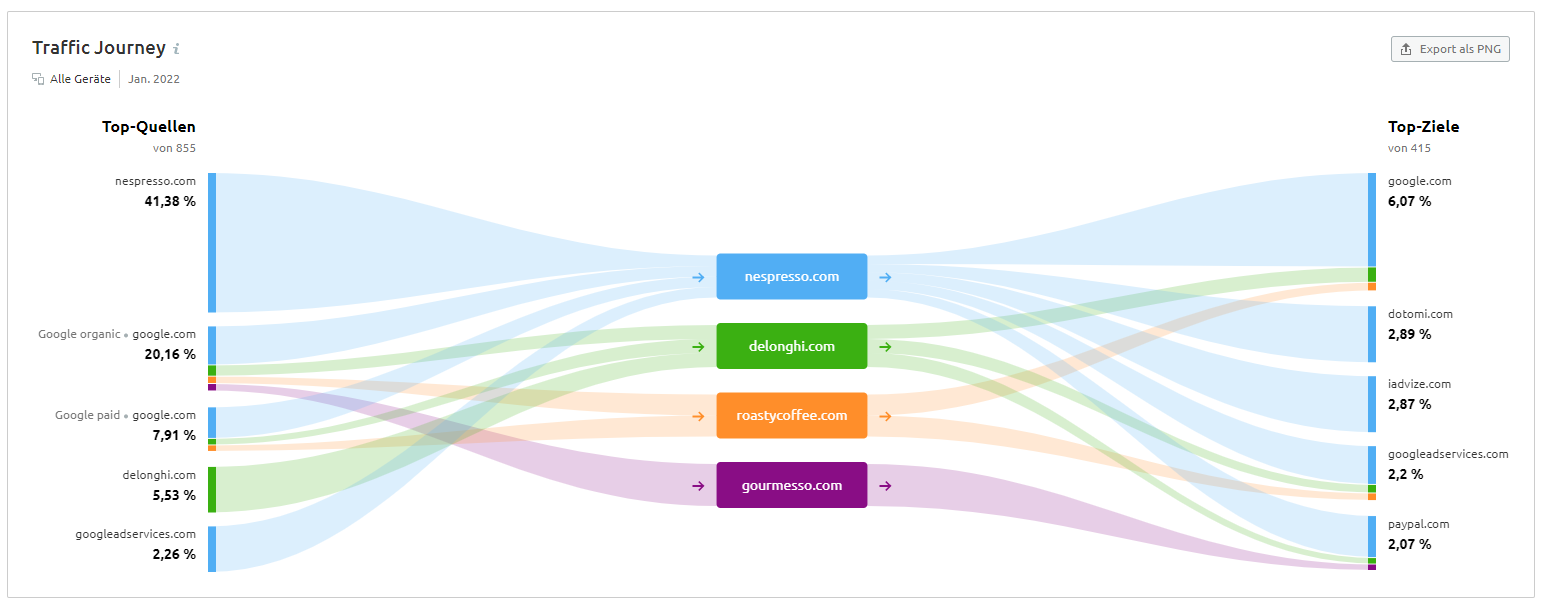 Traffic Analytics: Traffic Journey