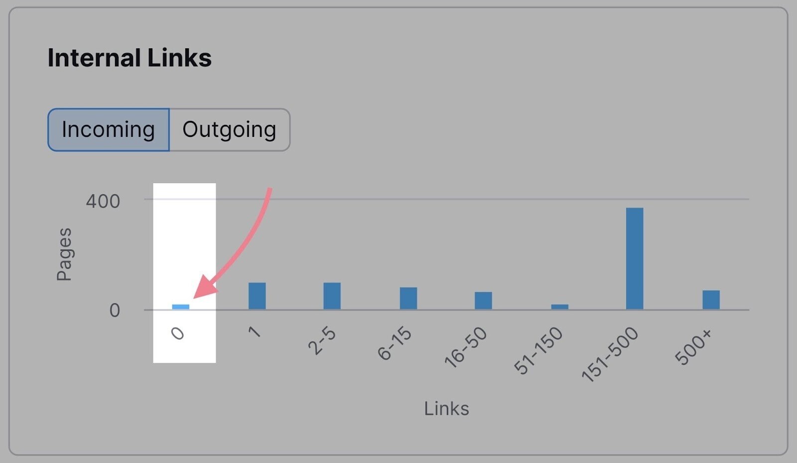 Internal Links bar graph showing a page with zero links highlighted