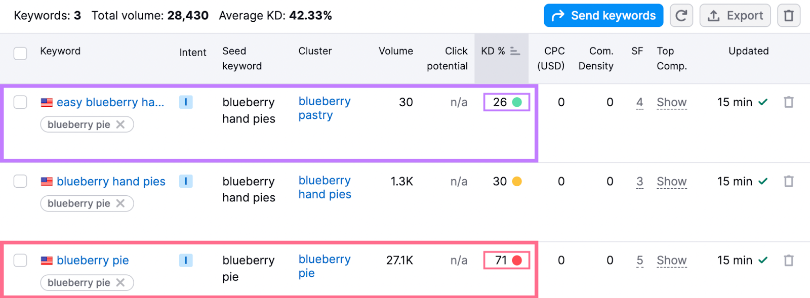 Metrics shown for “blueberry hand pies” or “mini blueberry pies” show lower search volume and competition