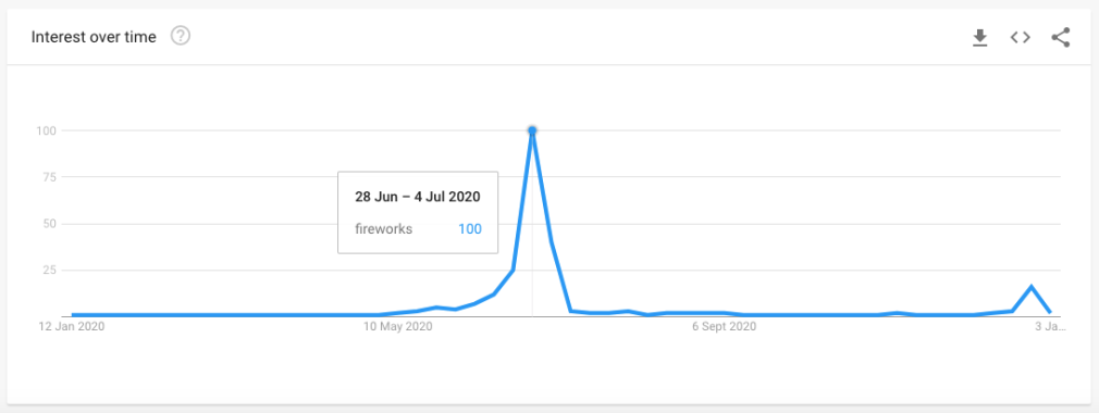 firework google trends