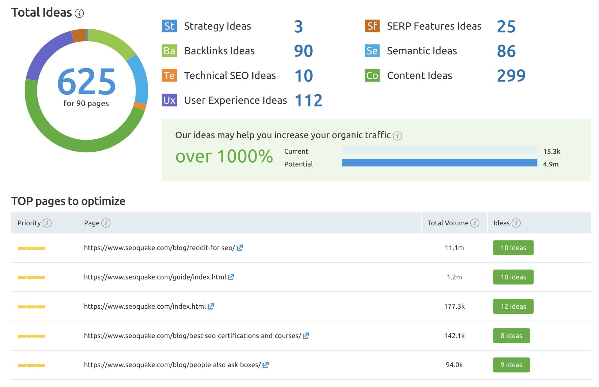 Semrush’s On-Page SEO Checker provides a detailed analysis that lets you catch SEO errors and optimize web pages correctly.