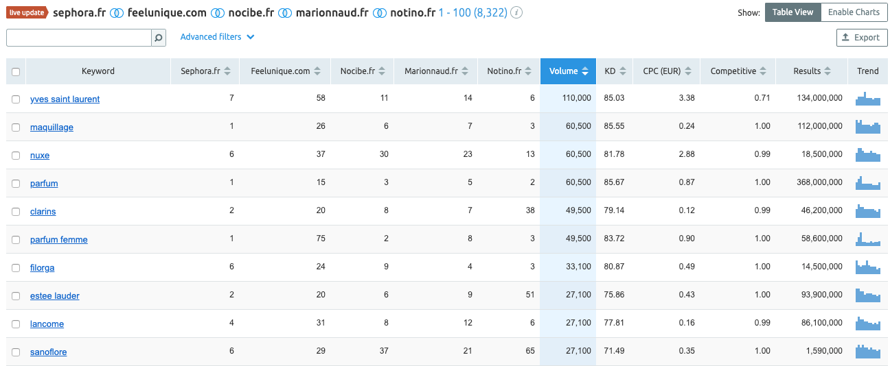 Extrait du Keyword Gap de SEMrush