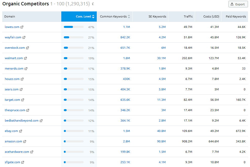 Finding unknown competitors in competitive analysis.