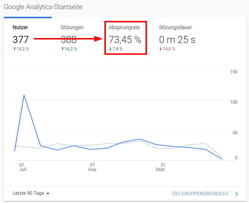 Screenshot: Die Absprungrate in Google Analytics