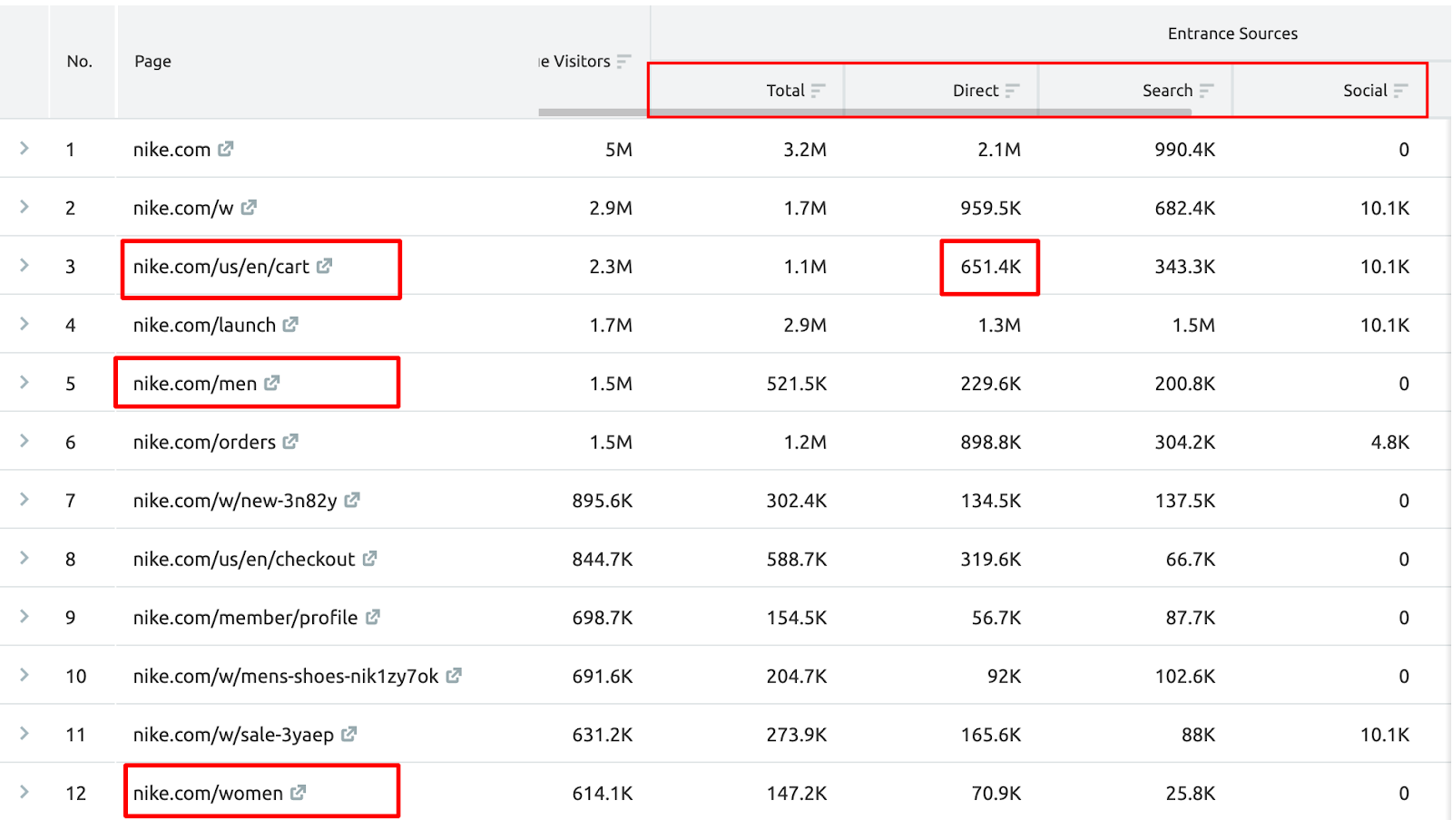 SEMrush Traffic Analytics - Top Pages