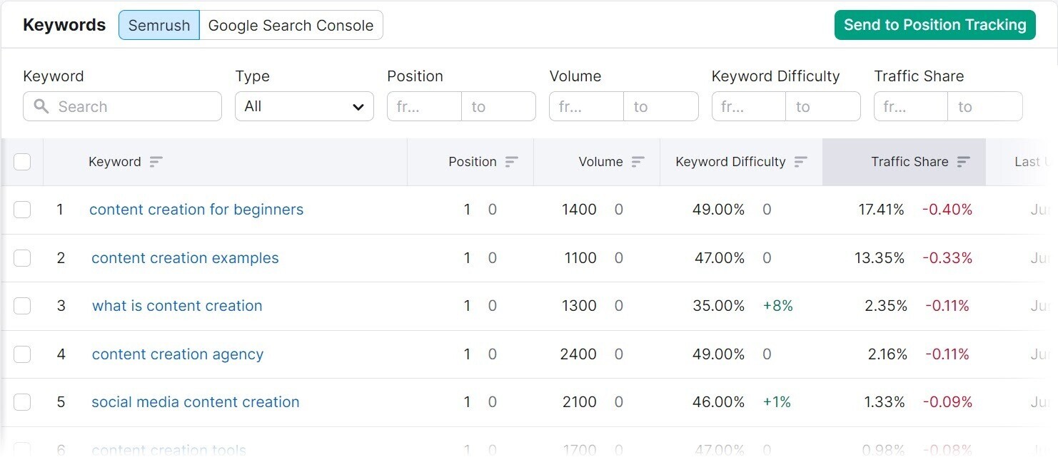 “Keywords” section on the Organic Traffic Insights tool.