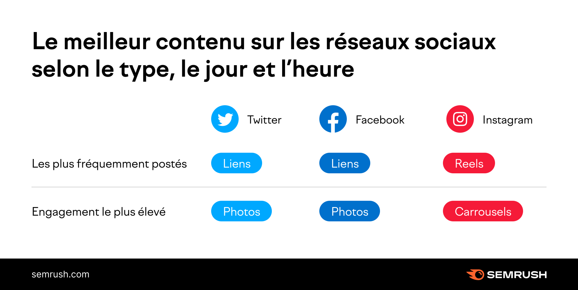 Le meilleur contenu sur les réseaux sociaux selon le type, le jour et l'heure