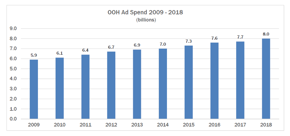 Gráfico de evolução do investimento em OOH entre 2009 e 2018