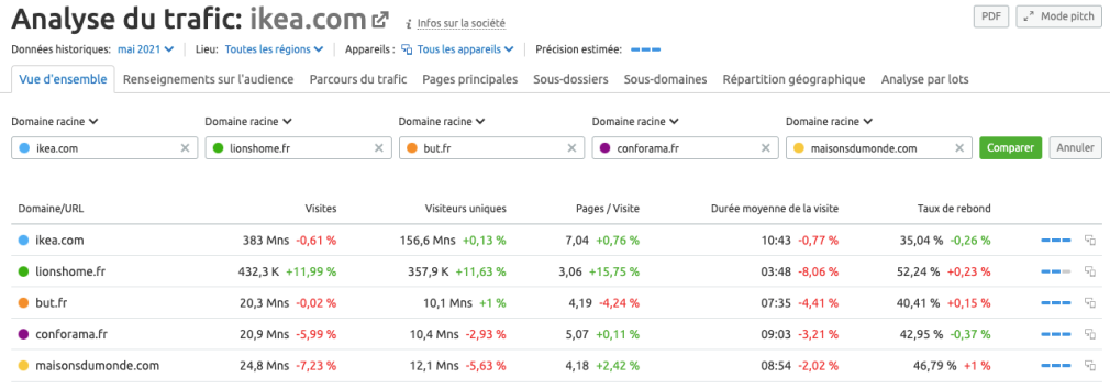semrush analyse concurrentielle