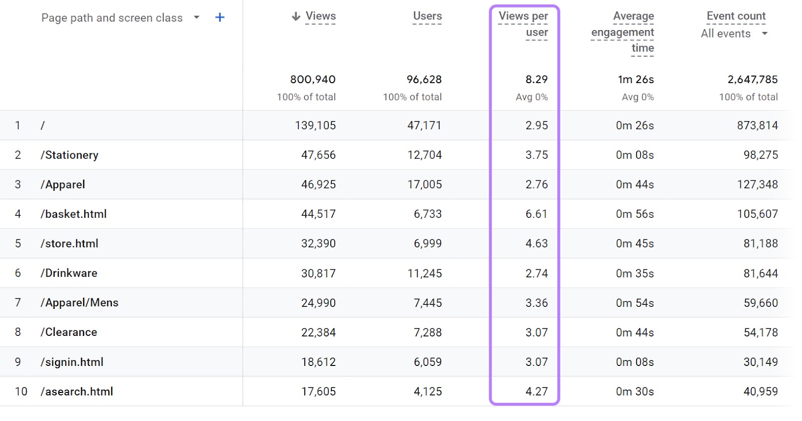 “Views per user” file  highlighted successful  the Pages and screens study  successful  GA4