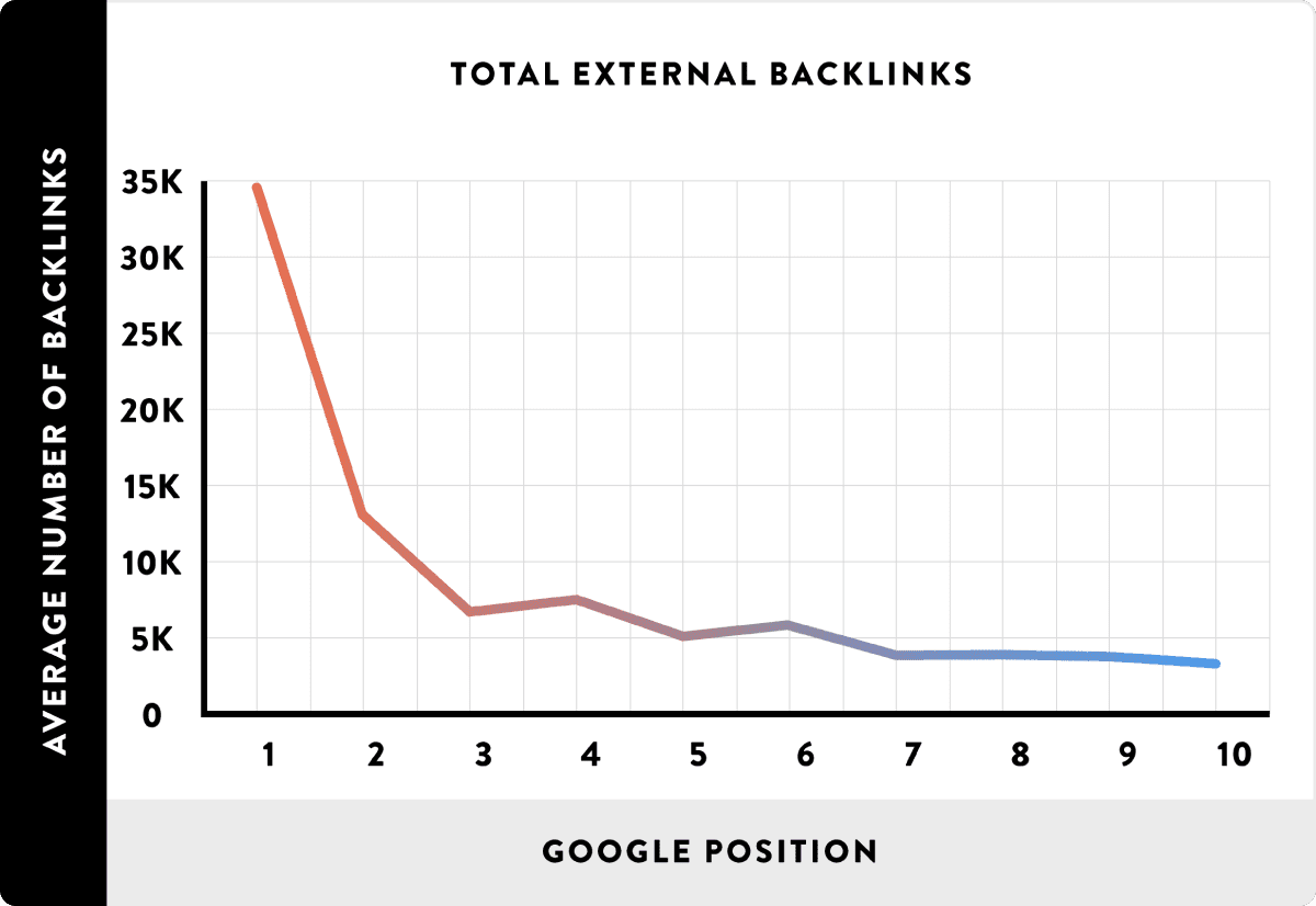 Etude Backlinko Backlinks