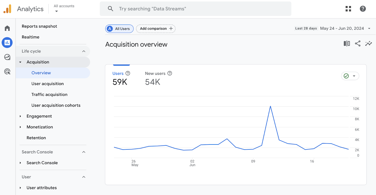 google analytics acquisition overview graph shows a spike successful  users successful  the past  30 days