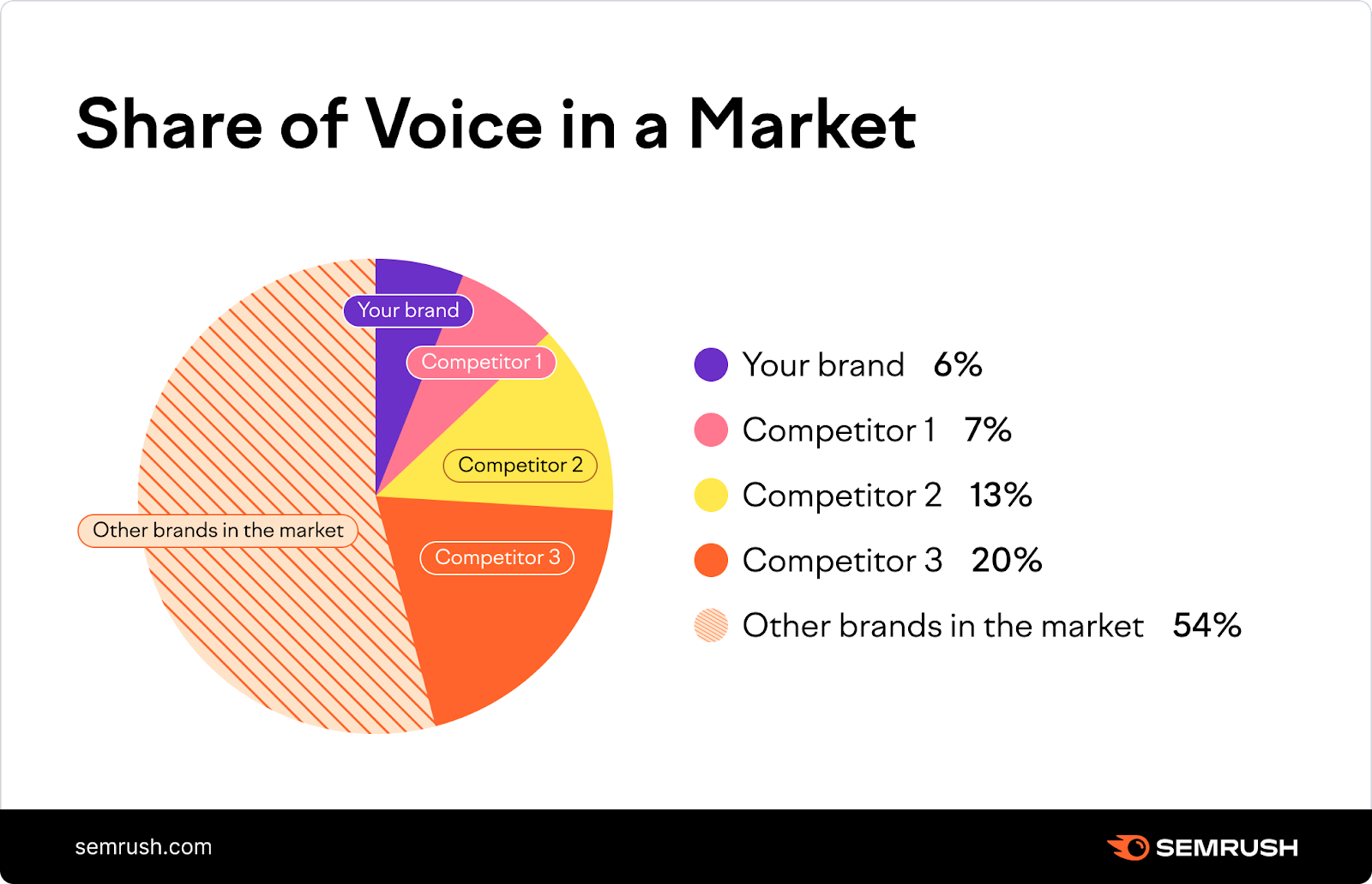 A pie graph shows how SOV might look for an example business when compared against a **** of competitors.