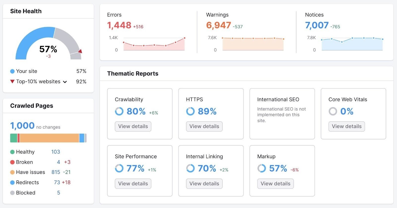 Site Audit dashboard