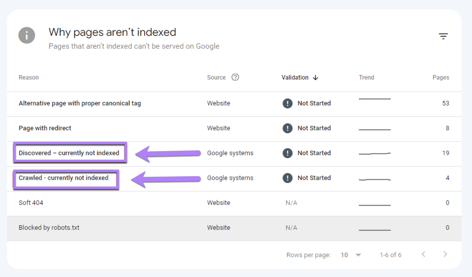 “Why pages aren’t indexed” section in GSC