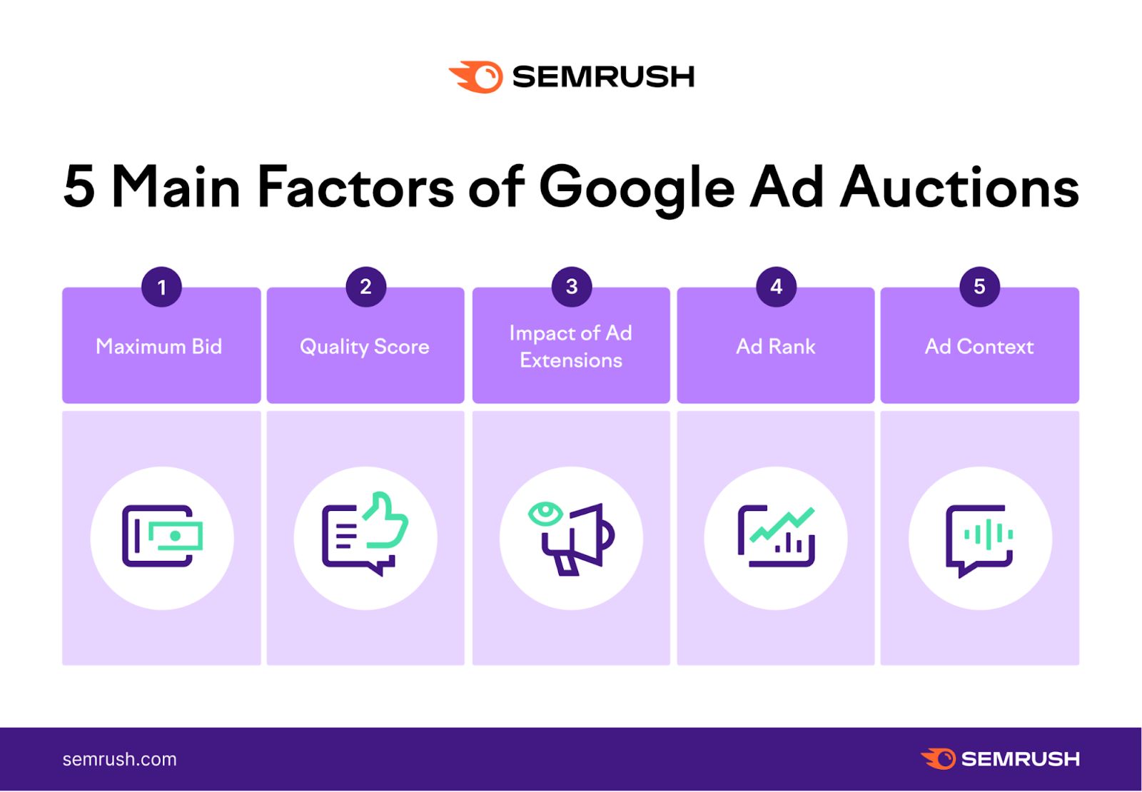 Five main factors of Google ad auctions