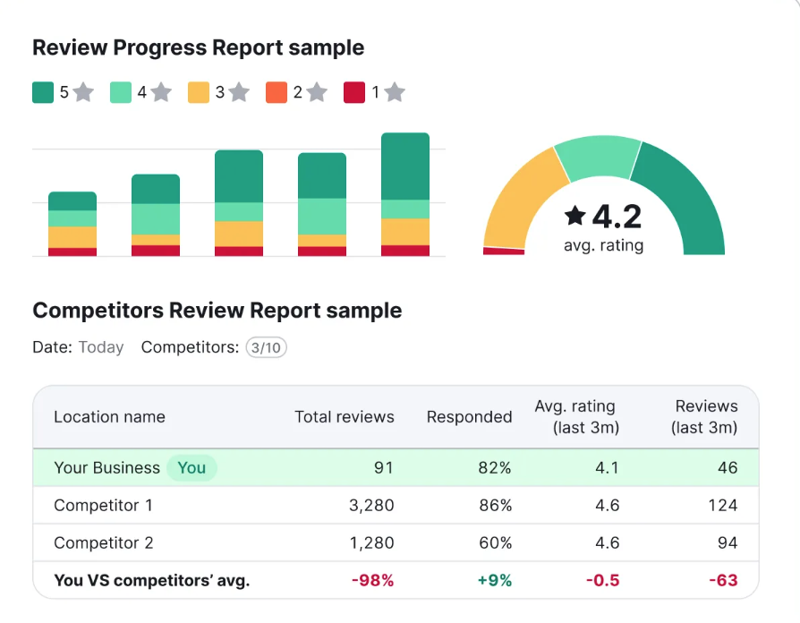 Online reviews dashboard in Review Management tool