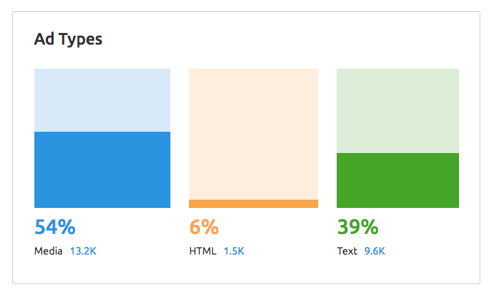 Leads de calidad - Ad types