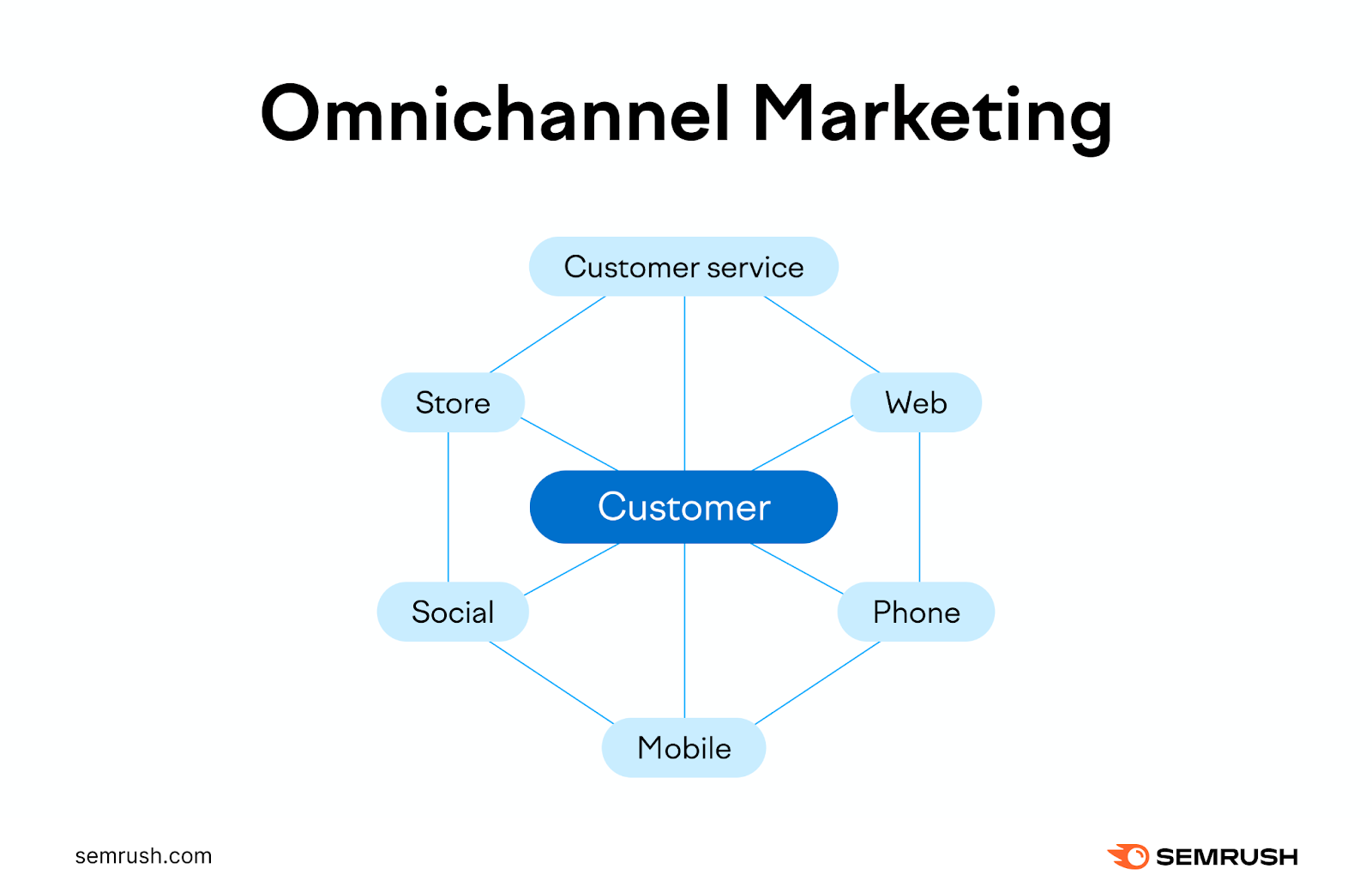 How IA can create seamless omnichannel experiences