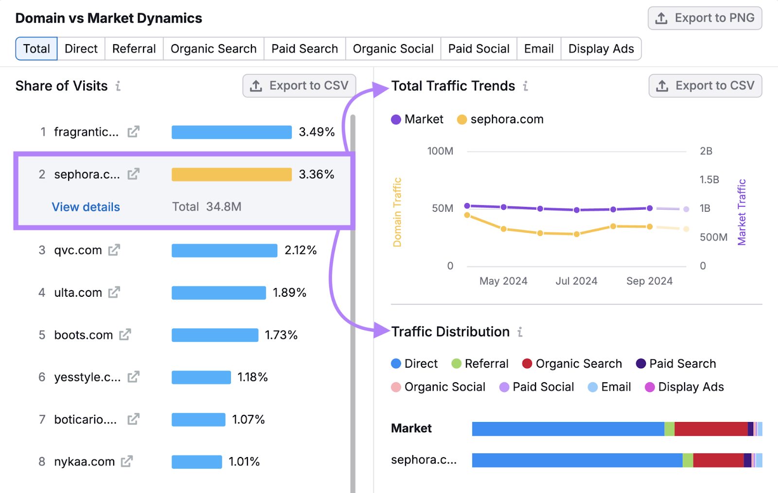 We can see how sephora's traffic compares to the market at large, including how their traffic sources compare