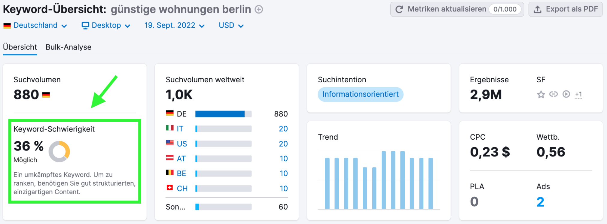 Semrush Beispiel Keyword-Schwierigkeit