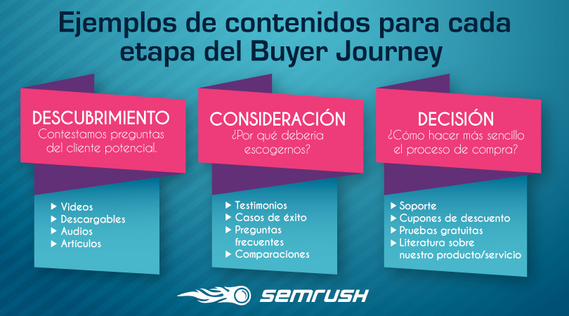 Contenidos en distintas etapas del buyer journey