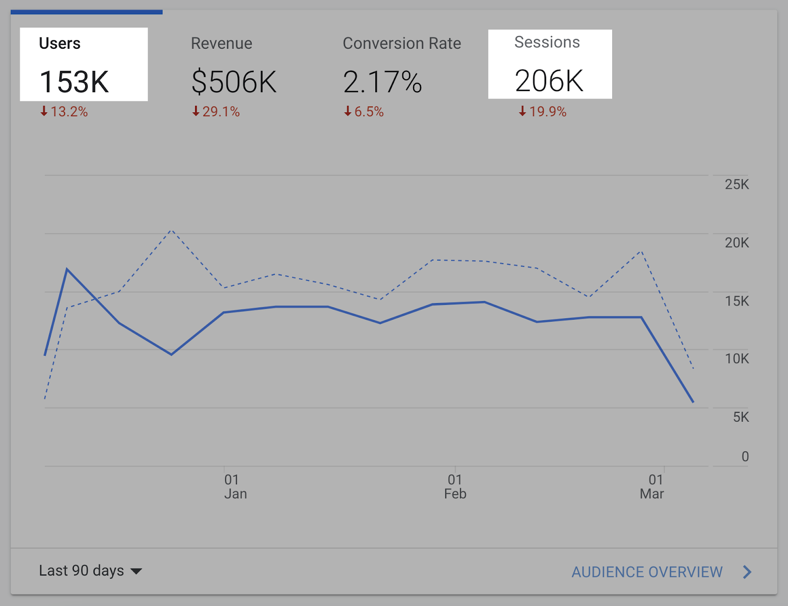 Understanding Google Analytics Timezone, Time of Day, Traffic by