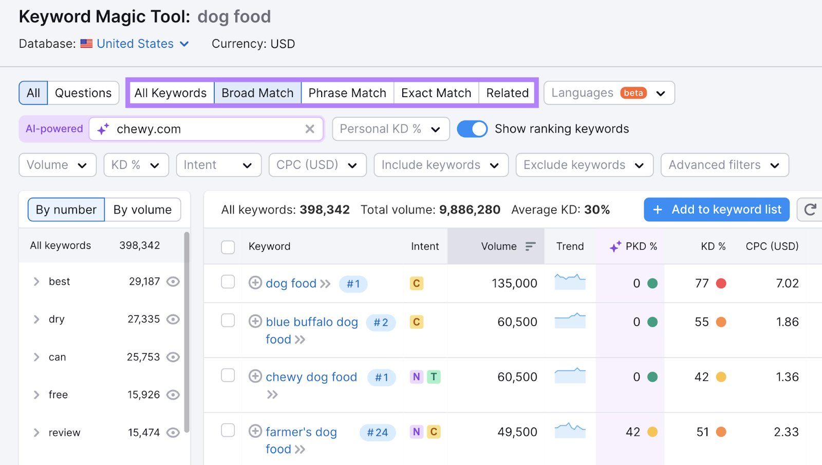 Keyword Research for SEO: What It Is & How to Do It